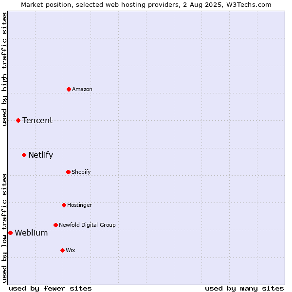 Market position of Netlify vs. Tencent vs. Weblium
