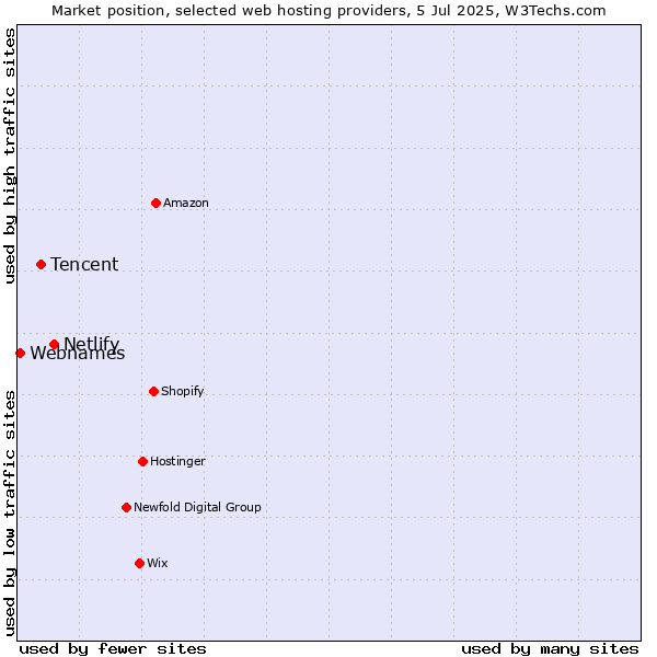 Market position of Netlify vs. Tencent vs. Webnames