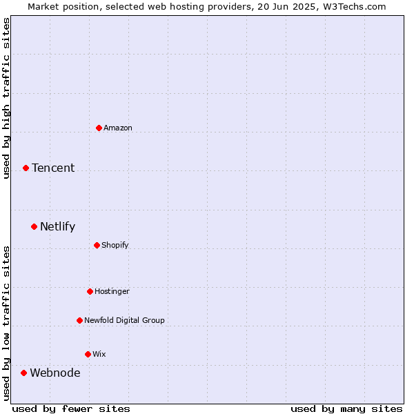 Market position of Netlify vs. Tencent vs. Webnode