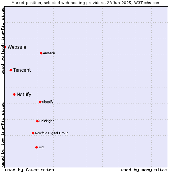Market position of Netlify vs. Tencent vs. Websale