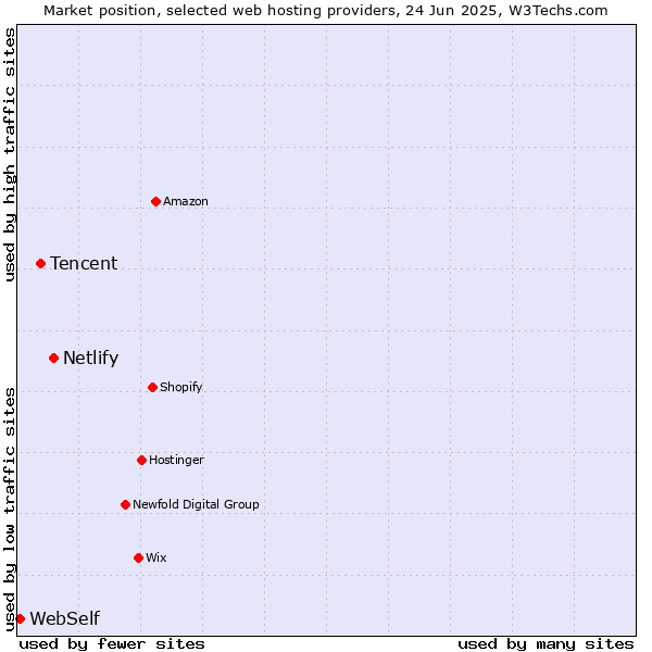 Market position of Netlify vs. Tencent vs. WebSelf