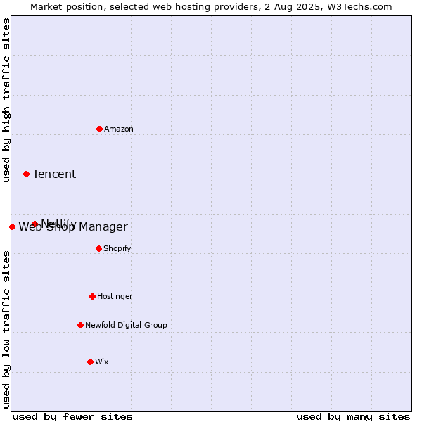 Market position of Netlify vs. Tencent vs. Web Shop Manager