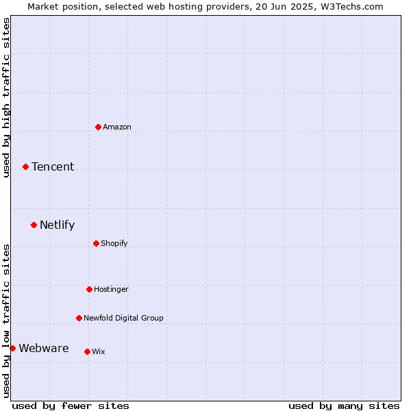 Market position of Netlify vs. Tencent vs. Webware