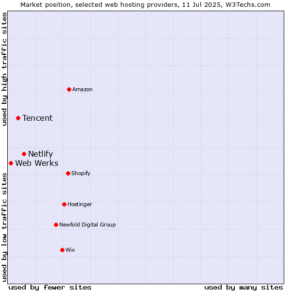 Market position of Netlify vs. Tencent vs. Web Werks