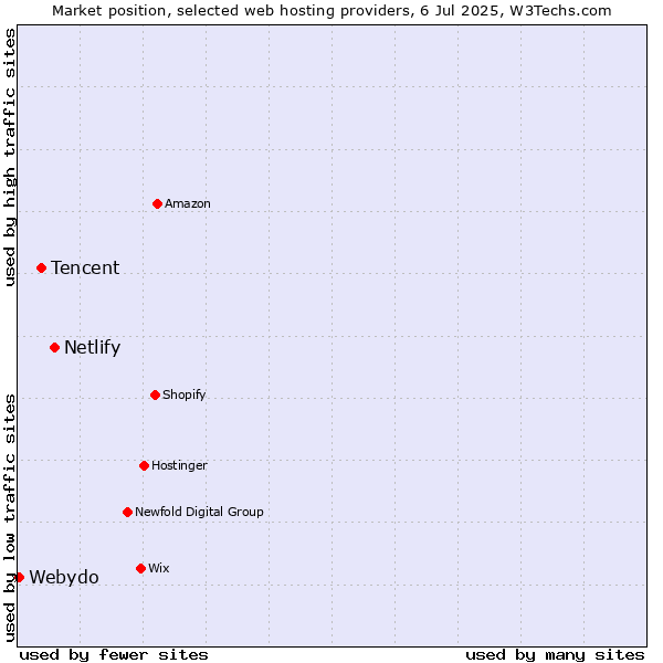 Market position of Netlify vs. Tencent vs. Webydo