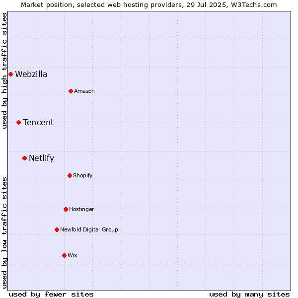 Market position of Netlify vs. Tencent vs. Webzilla