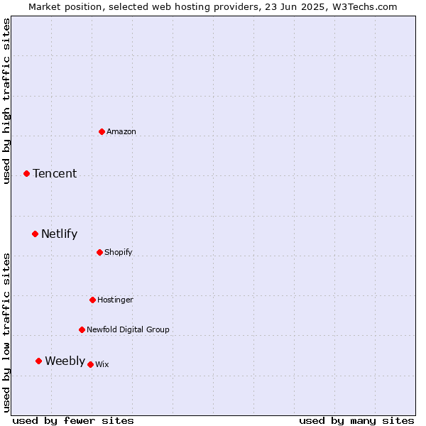 Market position of Weebly vs. Netlify vs. Tencent