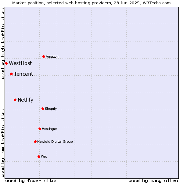 Market position of Netlify vs. Tencent vs. WestHost