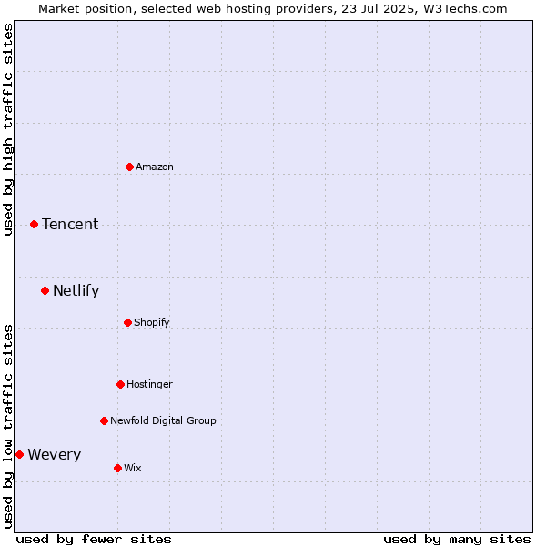 Market position of Netlify vs. Tencent vs. Wevery