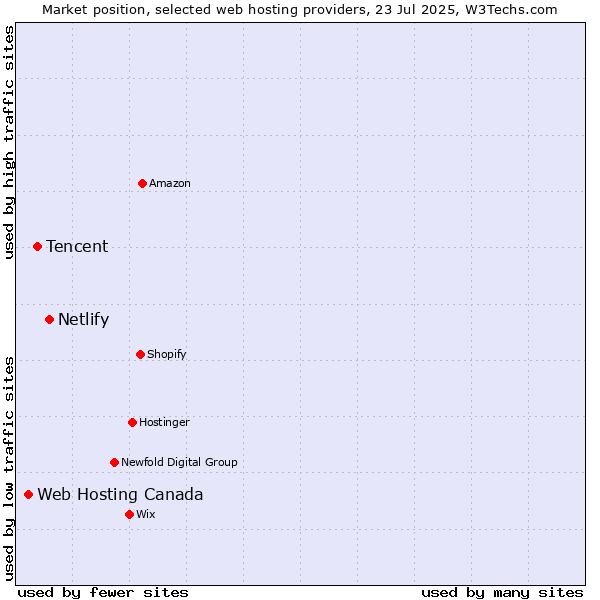 Market position of Netlify vs. Tencent vs. Web Hosting Canada