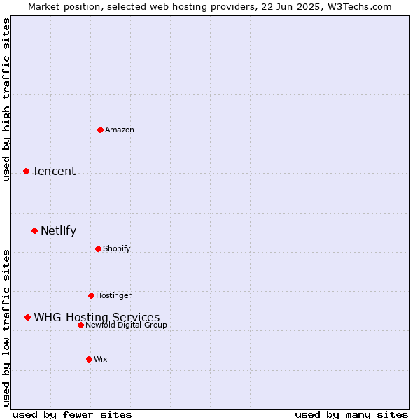 Market position of Netlify vs. WHG Hosting Services vs. Tencent