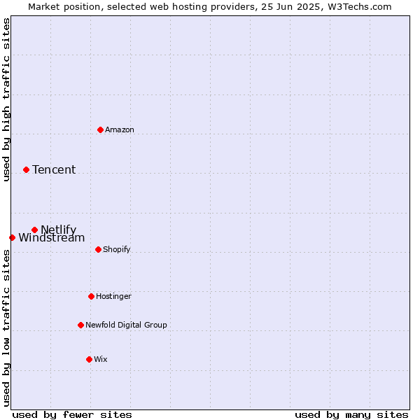 Market position of Netlify vs. Tencent vs. Windstream