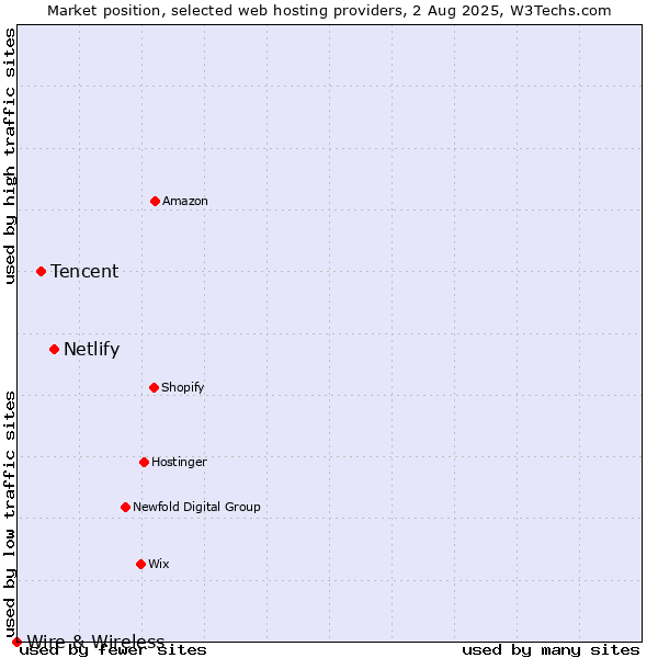 Market position of Netlify vs. Tencent vs. Wire & Wireless