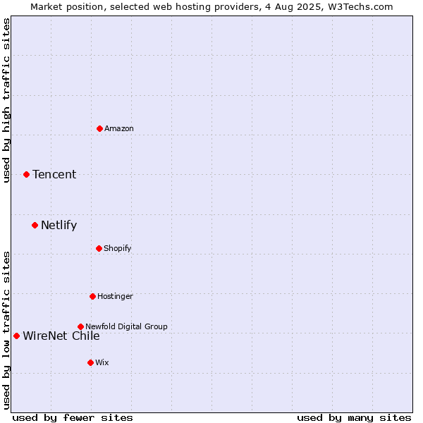 Market position of Netlify vs. Tencent vs. WireNet Chile