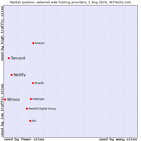 Market position of Netlify vs. Tencent vs. Wiroos