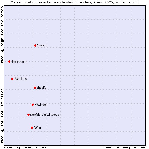 Market position of Wix vs. Netlify vs. Tencent