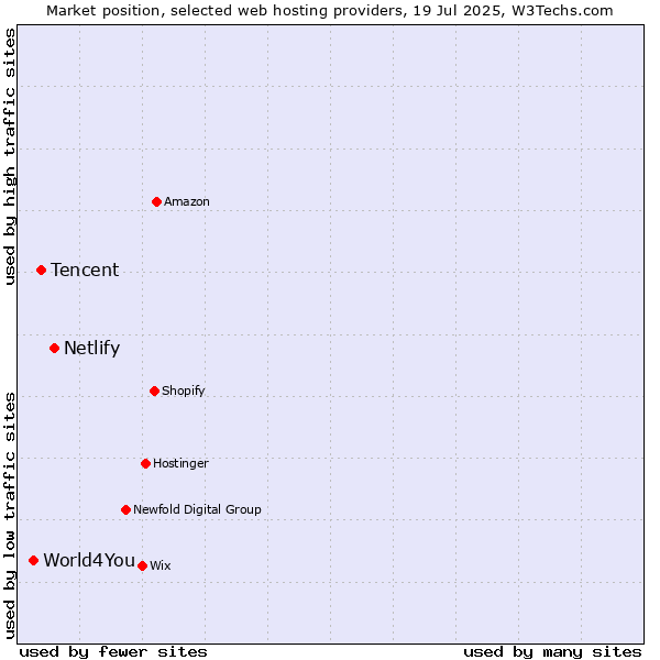 Market position of Netlify vs. Tencent vs. World4You