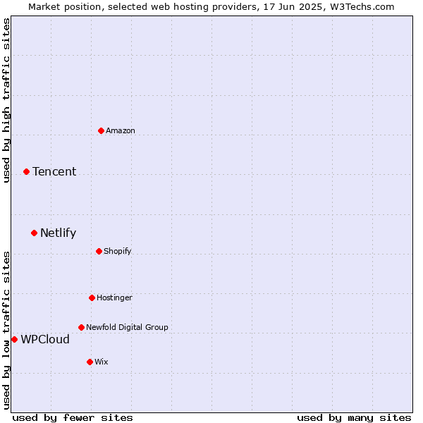 Market position of Netlify vs. Tencent vs. WPCloud