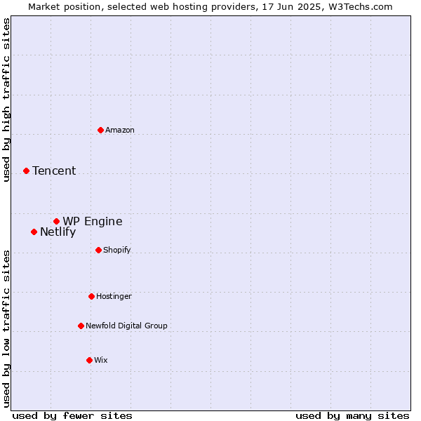 Market position of WP Engine vs. Netlify vs. Tencent