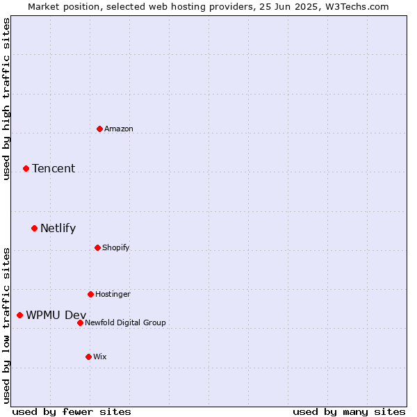 Market position of Netlify vs. Tencent vs. WPMU Dev
