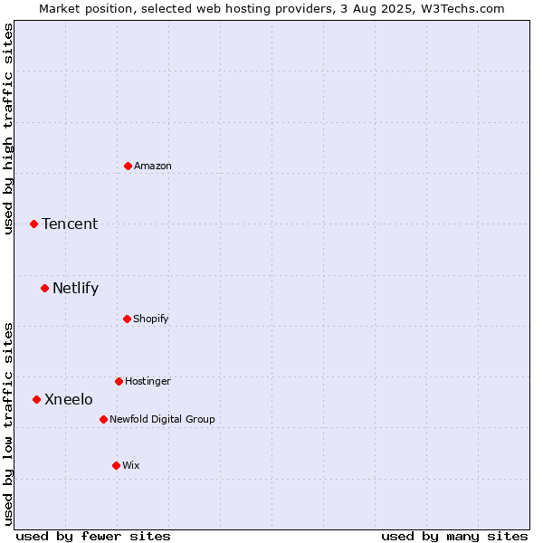 Market position of Netlify vs. Xneelo vs. Tencent