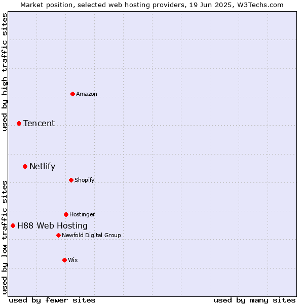 Market position of Netlify vs. Tencent vs. H88 Web Hosting