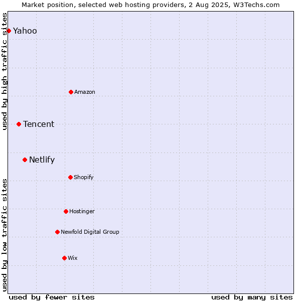 Market position of Netlify vs. Tencent vs. Yahoo