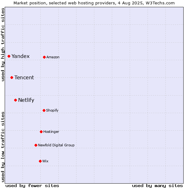 Market position of Netlify vs. Tencent vs. Yandex
