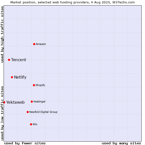 Market position of Netlify vs. Tencent vs. Yektaweb