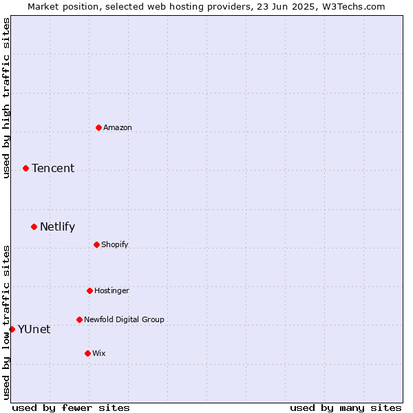 Market position of Netlify vs. Tencent vs. YUnet