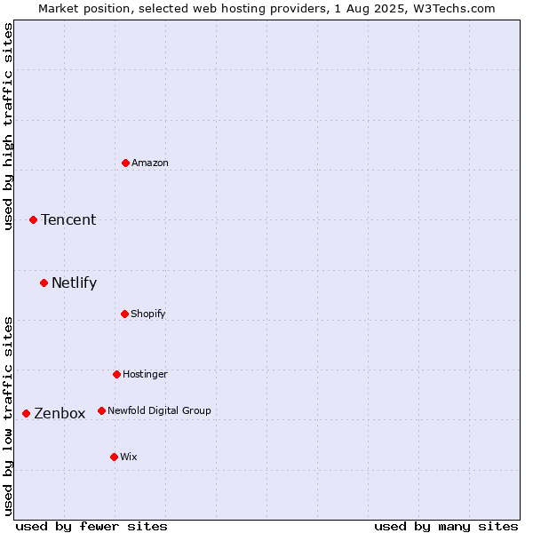 Market position of Netlify vs. Tencent vs. Zenbox