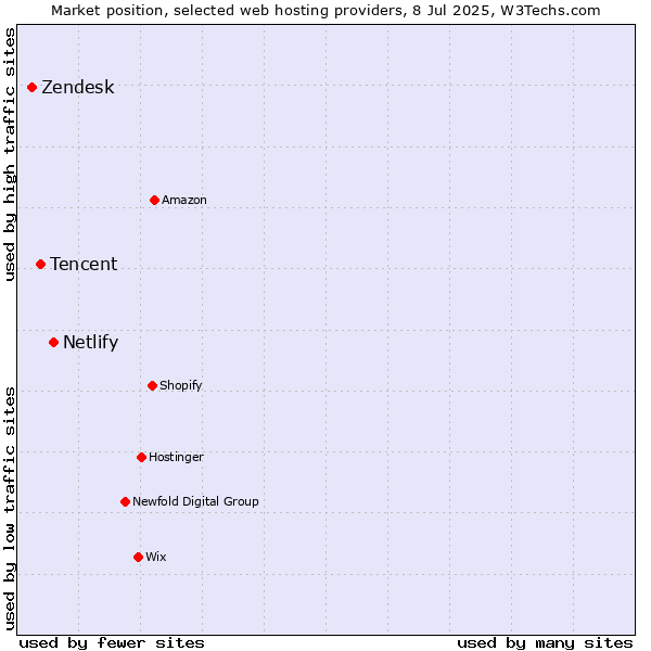 Market position of Netlify vs. Tencent vs. Zendesk