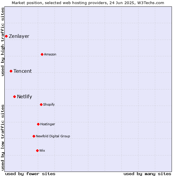 Market position of Netlify vs. Tencent vs. Zenlayer