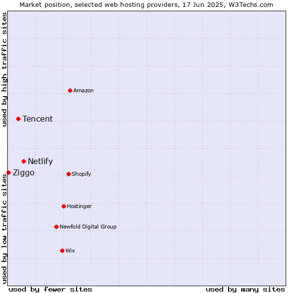 Market position of Netlify vs. Tencent vs. Ziggo