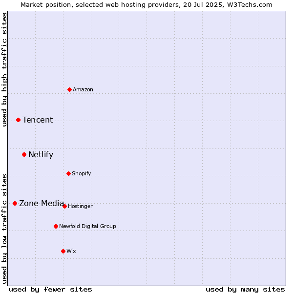 Market position of Netlify vs. Tencent vs. Zone Media