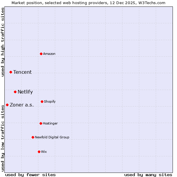 Market position of Netlify vs. Tencent vs. Zoner a.s.