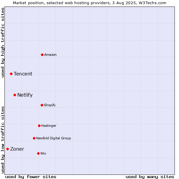 Market position of Netlify vs. Tencent vs. Zoner