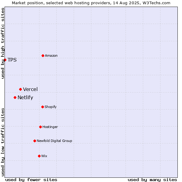 Market position of Vercel vs. Netlify vs. TPS