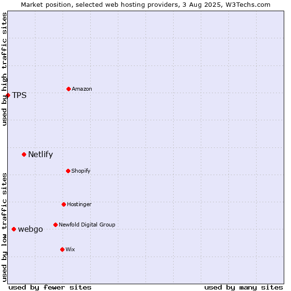 Market position of Netlify vs. webgo vs. TPS