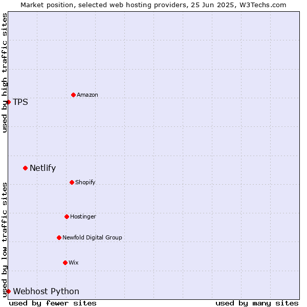 Market position of Netlify vs. Webhost Python vs. TPS