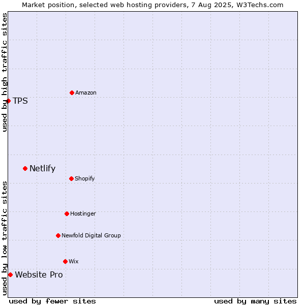 Market position of Netlify vs. Website Pro vs. TPS