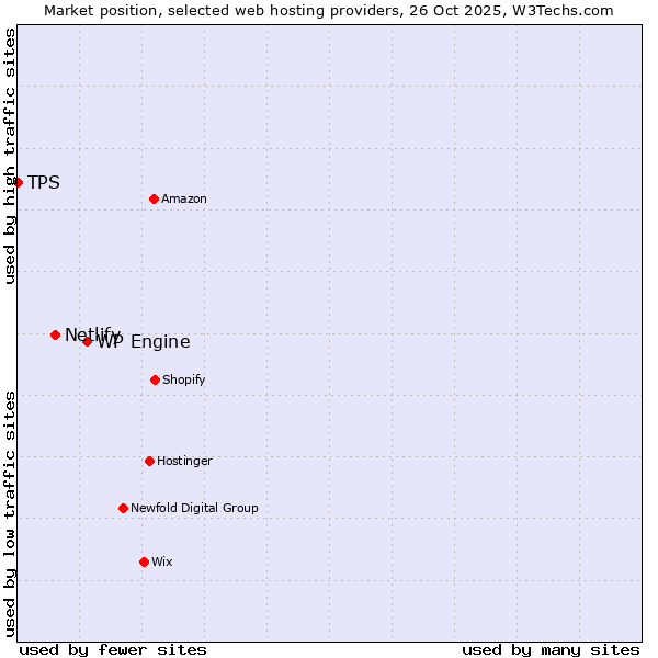 Market position of WP Engine vs. Netlify vs. TPS