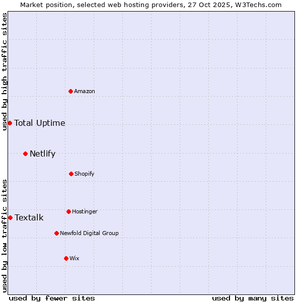 Market position of Netlify vs. Textalk vs. Total Uptime