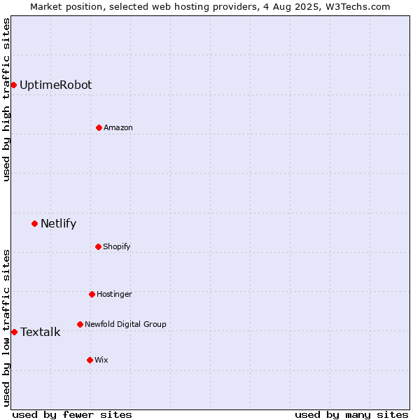 Market position of Netlify vs. Textalk vs. UptimeRobot
