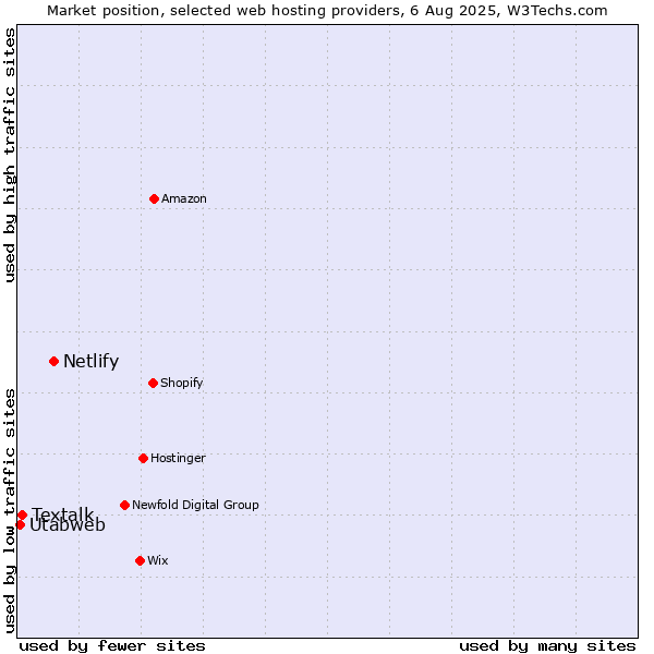 Market position of Netlify vs. Textalk vs. Utabweb
