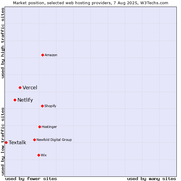 Market position of Vercel vs. Netlify vs. Textalk