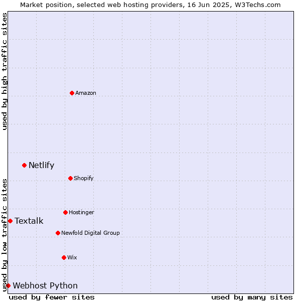 Market position of Netlify vs. Textalk vs. Webhost Python