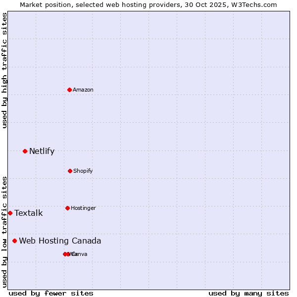 Market position of Netlify vs. Web Hosting Canada vs. Textalk