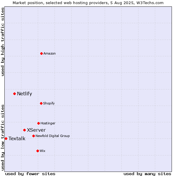 Market position of XServer vs. Netlify vs. Textalk