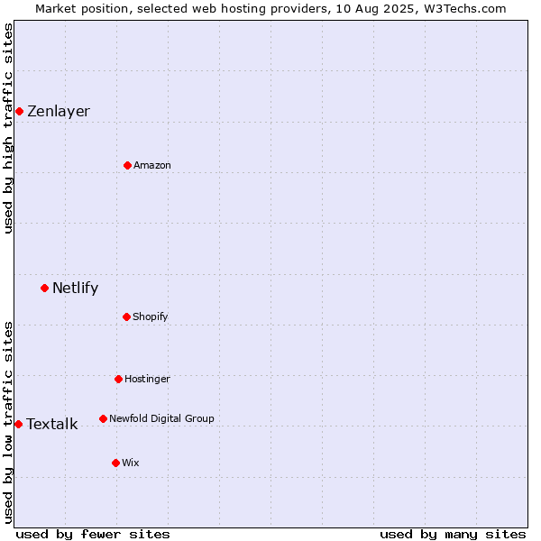 Market position of Netlify vs. Zenlayer vs. Textalk